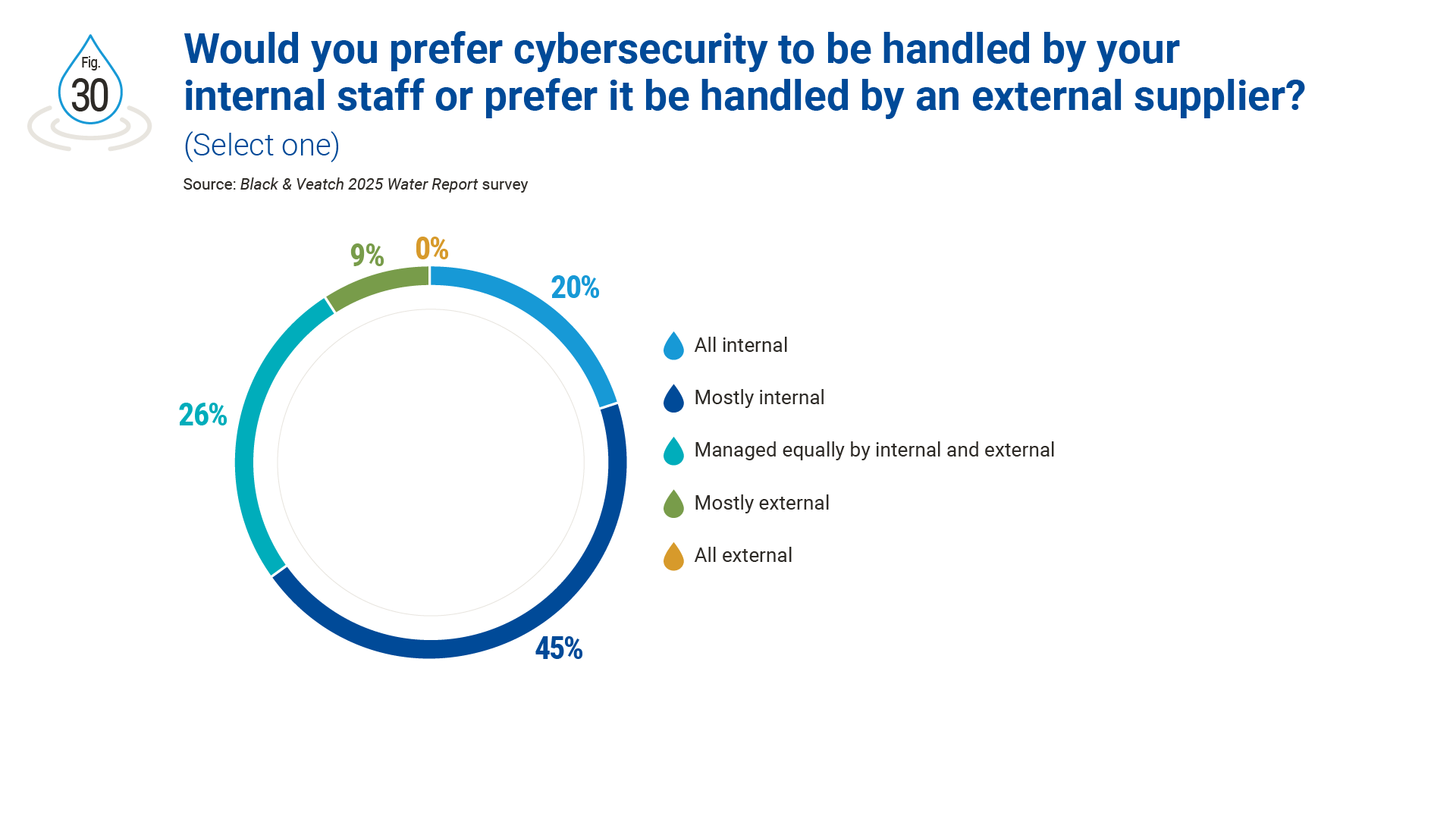 cybersecurity data