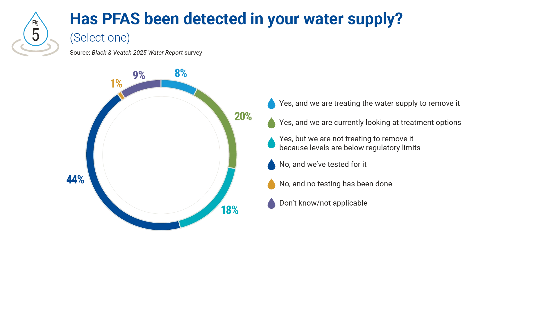 25 Water Report Charts/Figures 05