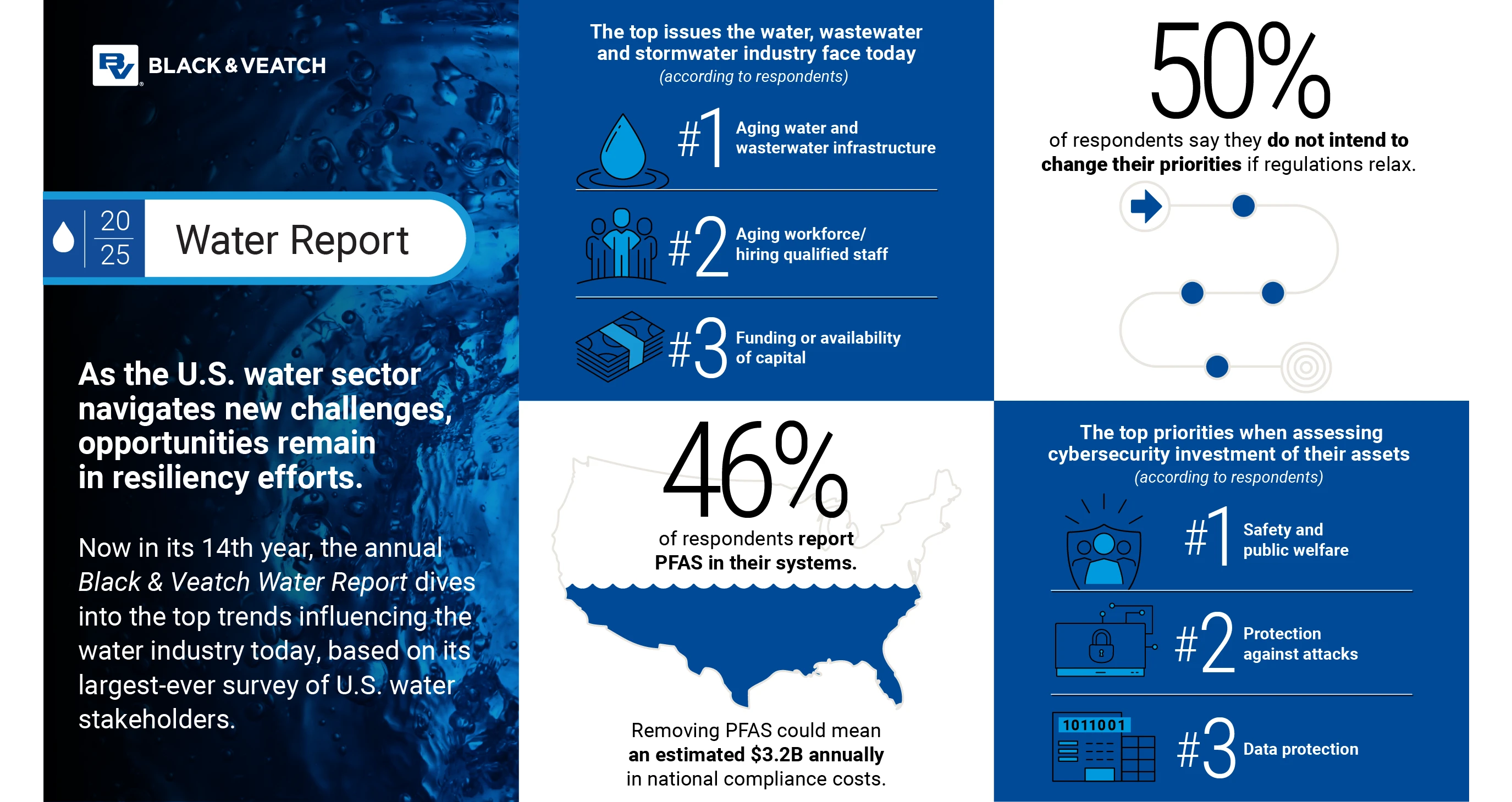 2025 Water Report Infographic